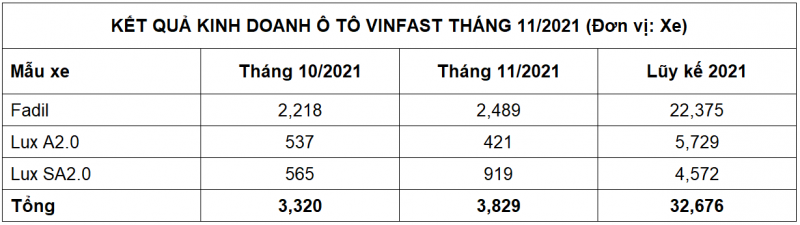 Doanh số chi tiết VinFast